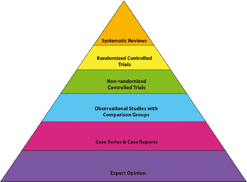 Pyramida síly vědeckých důkazů, vrchol pyramidy je nejsilnější typ důkazu