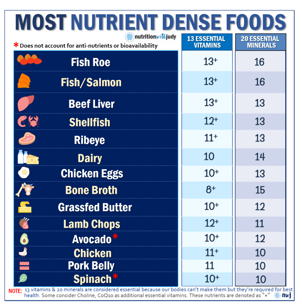 Carnivore diet je optimální zdroj nutrientů.