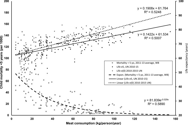 Korelace konzumace masa s očekávanou délkou života a s dětskou úmrtností.